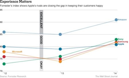 Sony, Samsung y Microsoft vencen en una encuesta a Apple donde más duele: en la experiencia del cliente