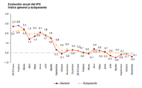 La sombra de la deflación sigue planeando sobre España, ¿deberíamos preocuparnos?