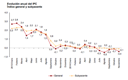 La sombra de la deflación sigue planeando sobre España, ¿deberíamos preocuparnos?