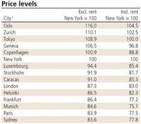 Las ciudades con mayores precios y sueldos 
