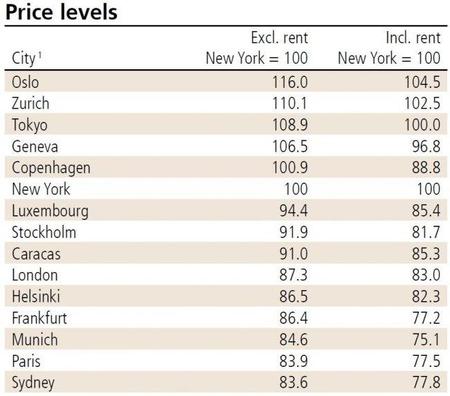 Las ciudades con mayores precios y sueldos