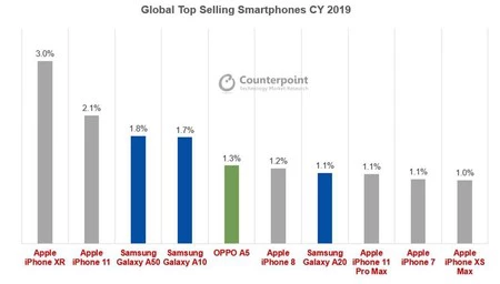 世界売上グラフ