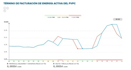Precios Luz