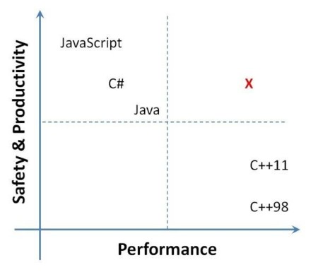 M#, el nuevo lenguaje de alto nivel (pero para programar sistemas) de Microsoft