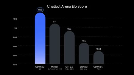 チャットボット アリーナ テストでの Gemma 2 のパフォーマンス