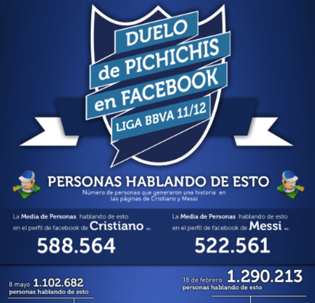 Cristiano Ronaldo vs Lionel Messi en Facebook, la infografía de la semana