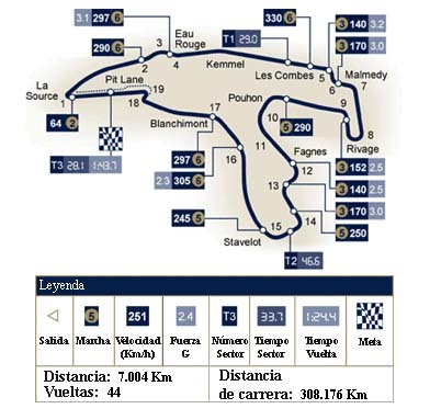 Análisis técnico de Spa-Francorchamps