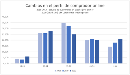Cambios En El Perfil De Comprador Online