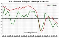 Portugal en espiral recesiva tras caer en la trampa de la austeridad