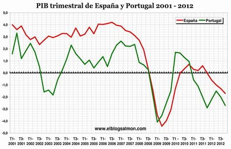 Portugal en espiral recesiva tras caer en la trampa de la austeridad