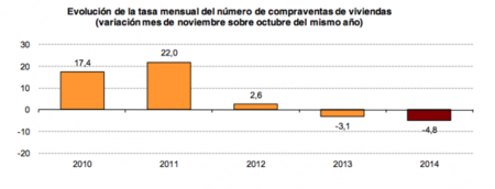 ¿Es significativo que la compraventa de viviendas suba?