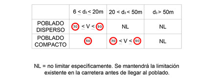 Limite velocidad superior a 50 km/h en Travesías