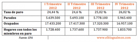 2012, el peor año en términos de empleo que se recuerda