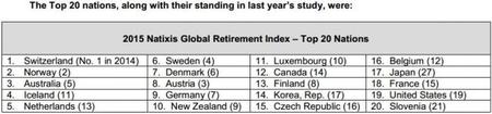 Los mejores países para retirarte 2015