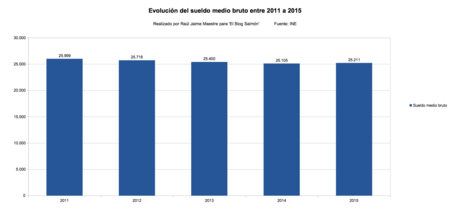 Evolucion del sueldo medio bruto entre 2011 a 2015