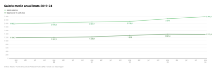 Salario Medio Anual Bruto 2019 24