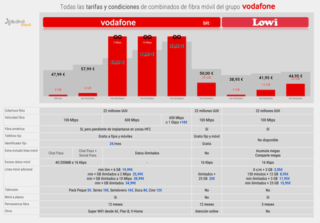 Tarifas De Fibra Y Movil Grupo Vodafone