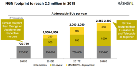 MÁSMÓV!L ampliará su red de fibra, aunque se quedará en 2.2 millones de hogares para 2018