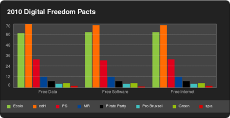 Bélgica vota por la Libertad Digital
