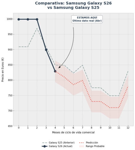 Grafica De Precios Samsung Galaxy S26