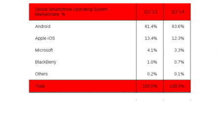 Strategy Analytics: el 84% del mercado en el tercer trimestre es Android