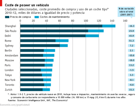 ¿Cuánto cuesta mantener un coche?