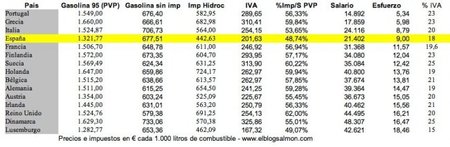 Precio de la gasolina en Europa