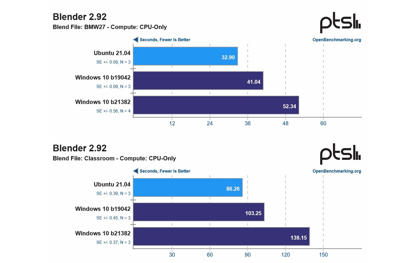 Si tienes un AMD Threadripper, harás bien en usar Ubuntu es un 25 más