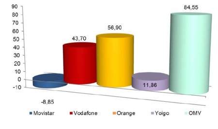 Las altas nuevas empujaron a Vodafone y Orange a la ganancia neta de líneas móviles en julio