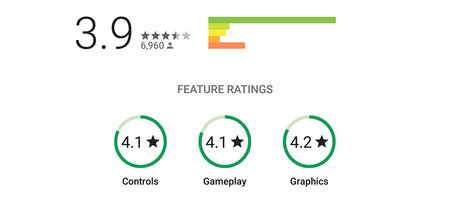 Google Play te dirá si el juego que vas a descargar tiene buenos gráficos, entre otros detalles