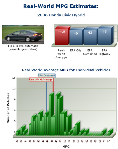 2006 Honda Civic Hybrid EPA MPG