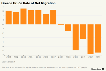 Bloomberg - Grecia: la migración neta