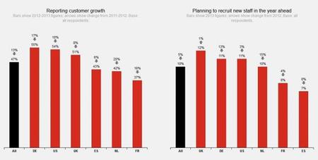 Hiscox Encuesta empresarios 2013 Crecimiento clientes y empleo
