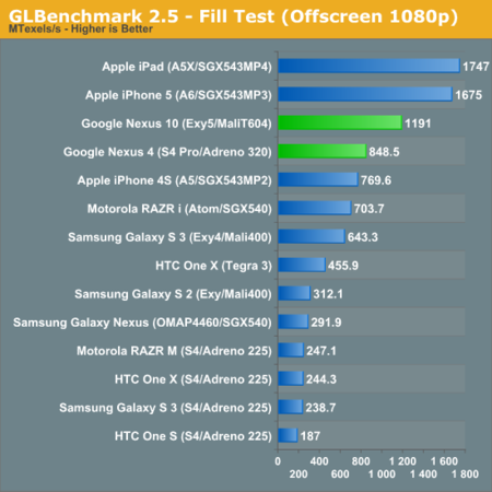 Benchmarks Nexus 10 & Nexus 4