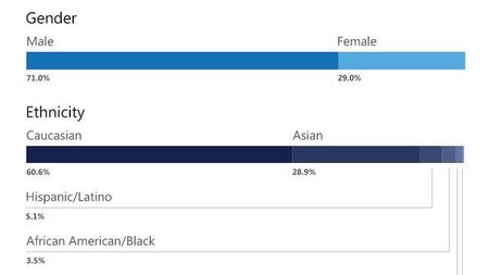 Microsoft presenta su informe de diversidad: el 71% de sus empleados son hombres, el 60% blancos