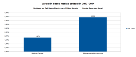Variacion bases media cotizacion 2013 2014