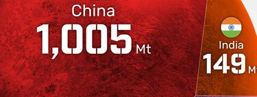Este gráfico expone dos ligas en la producción de acero: China por un lado, el resto del mundo por otro