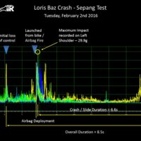 Casi siete segundos y un impacto de 30 G fueron los datos de la caída de Loris Baz