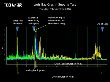 Casi siete segundos y un impacto de 30 G fueron los datos de la caída de Loris Baz