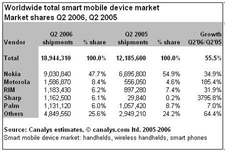 Smartphones: cada vez se venden más