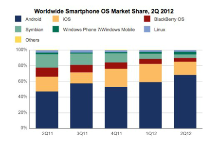 El 85% de los Smartphones vendidos son Android o iOS, según IDC