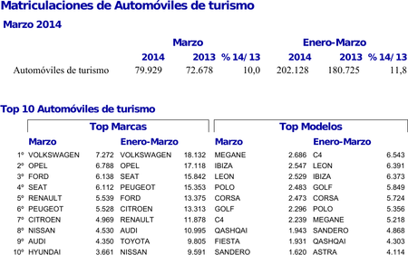 Matriculaciones de turismos y todoterrenos en España marzo 2014