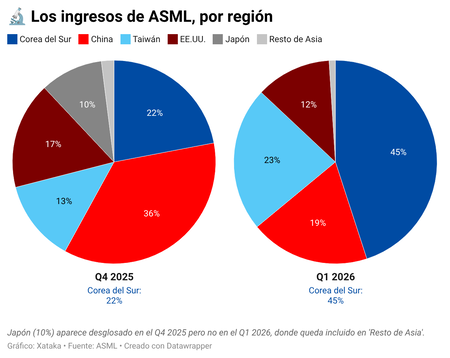 Daxag Los Ingresos De Asml Por Region