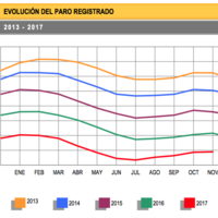 Más luces que sombras en los datos de paro registrados en noviembre 
