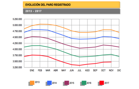 Más luces que sombras en los datos de paro registrados en noviembre