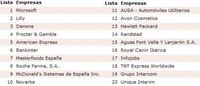 Las mejores empresas tienen las mismas características