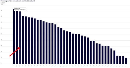 Países de la OCDE por cobertura de fibra. Datos de 2024