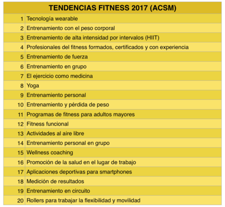 Las nuevas tendencias en fitness y salud para 2017, según la ACSM