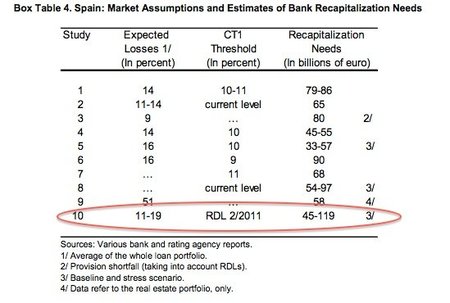 FMI cifra en 119.000 millones de euros el tope de recapitalización del sector financiero