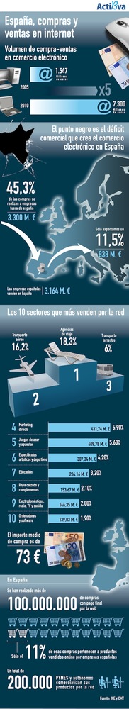 El 40% de las compras por internet a viajes y hoteles (infografía)